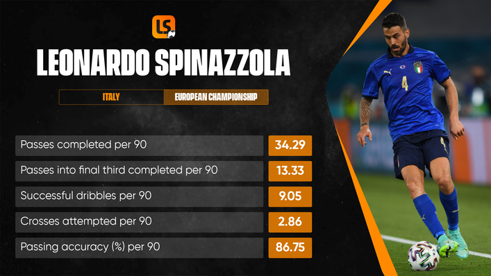 Leonardo Spinazzola has been one of Italy's stars at Euro 2020