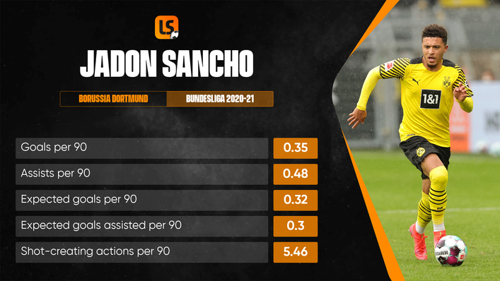 Jadon Sancho exceeded his expected goals and expected goals assisted per 90 totals in the Bundesliga in 2020-21