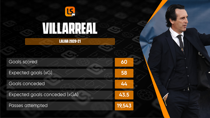 Villarreal were solid but unspectacular in LaLiga last season, needing Europa League victory to reach the Champions League