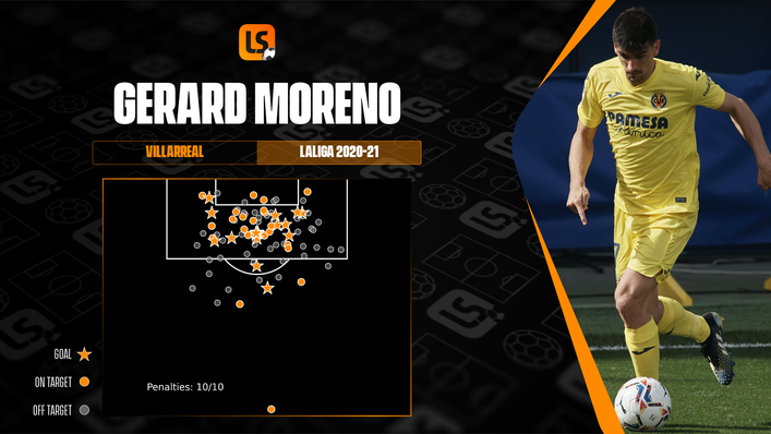 Gerard Moreno was remarkably potent in front of goal for Villarreal last season