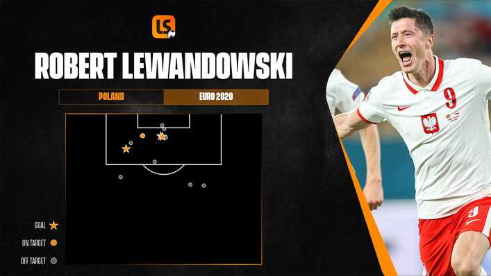 Robert Lewandowski took his fine club form into Euro 2020, scoring three goals in three games for Poland