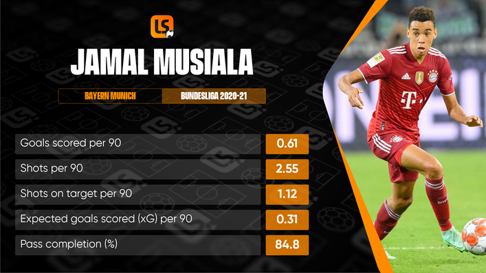 Big things are expected of prodigious attacker Jamal Musiala in the coming campaign