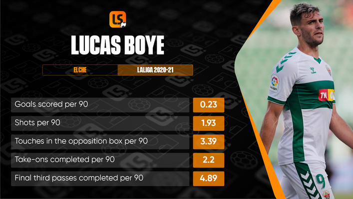 Lucas Boye's goals will be key to Elche's survival chances in 2021-22