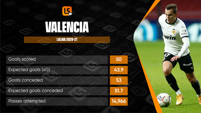 Valencia will be keen to improve on a disappointing 13th place finish last term