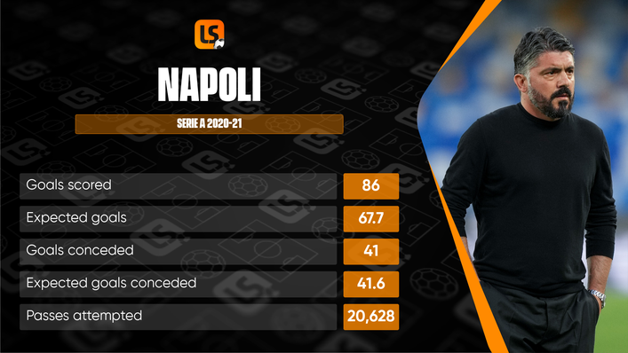 Napoli narrowly missed out on a Champions League place last term, costing manager Gennaro Gattuso his job
