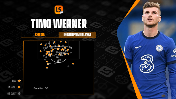 Timo Werner has struggled to carry the goalscoring burden for Chelsea