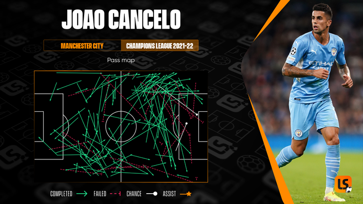 Joao Cancelo's Champions League pass map shows how he looks to play the ball into dangerous areas