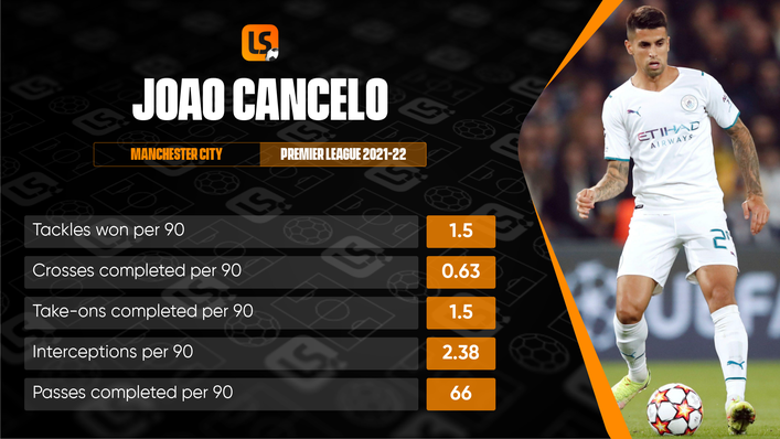 Joao Cancelo has been impressive at both ends of the pitch in 2021-22