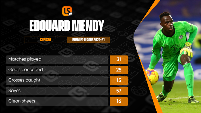 Edouard Mendy had an impressive debut Premier League campaign for Chelsea last season