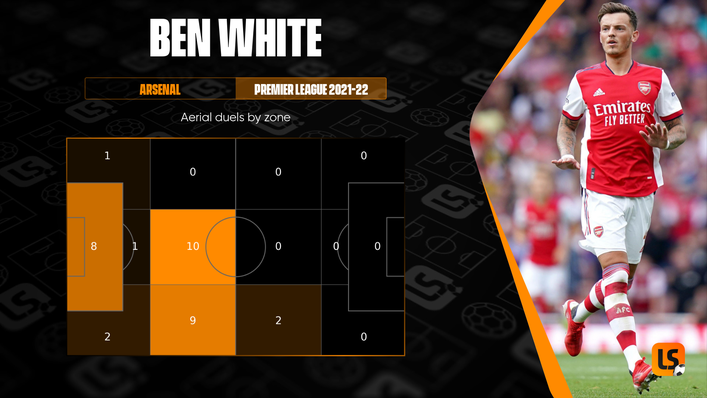 A large number of Ben White's aerial duels have been contested high in the defensive half of the pitch