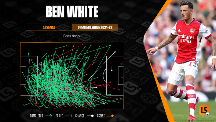 Arsenal's Ben White is not afraid to mix up his passing and attempt long balls forward