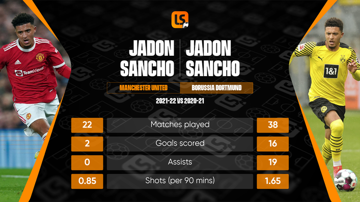 Jadon Sancho's statistics have fallen well below the levels he was reaching at Borussia Dortmund