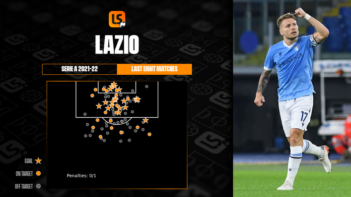 Lazio's shot map from December and January reflects their remarkable potency in front of goal