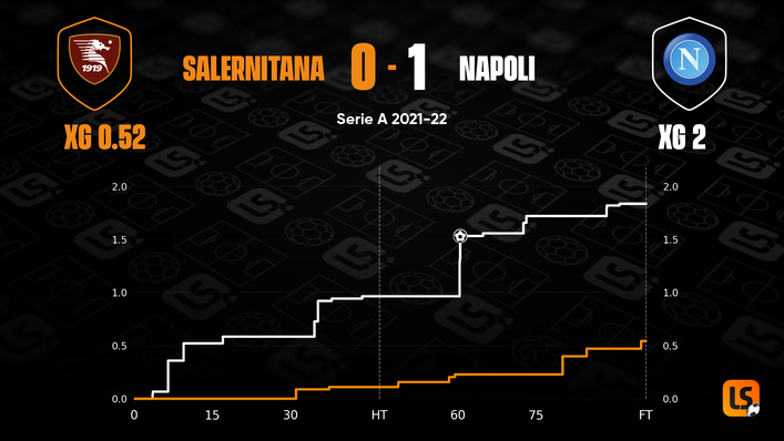 Napoli dominated their previous clash with Salernitana despite only winning by a solitary goal