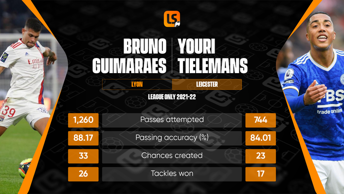 Arsenal are reportedly interested in Lyon's Bruno Guimaraes and Leicester's Youri Tielemans