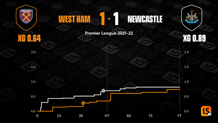 West Ham are 20 points ahead of Newcastle but were unable to dominate the game at home