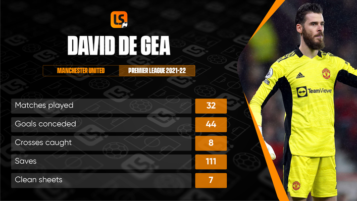 Manchester United have kept seven league clean sheets with David de Gea between the sticks this season