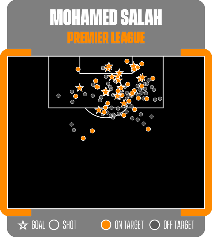 Mohamed Salah is one of the biggest goal threats in world football