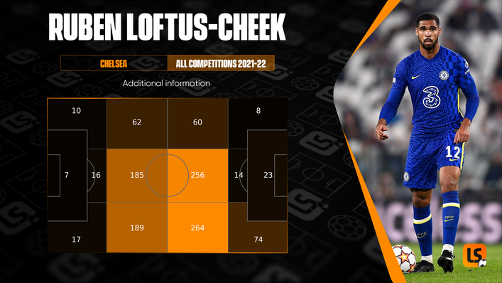 Ruben Loftus-Cheek has featured in multiple positions in midfield and defence for Chelsea this season