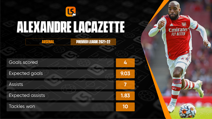 Alexandre Lacazette has underperformed in front of goal but overperformed creatively