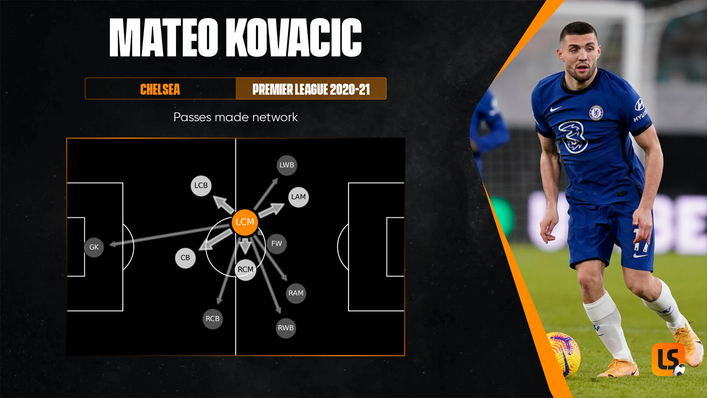 Mateo Kovacic has excelled at playing through balls to Chelsea's forwards