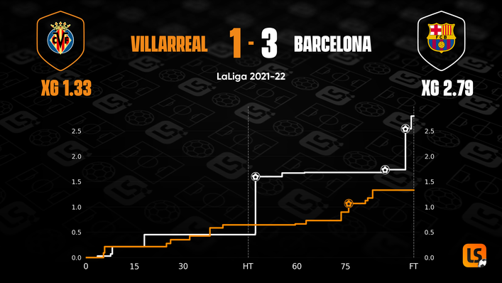 Villarreal were beaten by Barcelona in the reverse fixture following two late goals