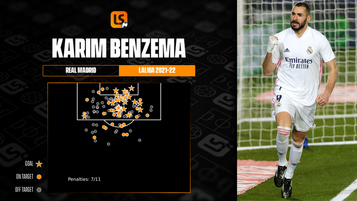 Karim Benzema could add to his outstanding tally of 27 LaLiga goals this season against Real Betis