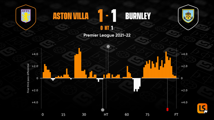 Aston Villa dominated the game but Nick Pope's goalkeeping heroics earned Burnley a point