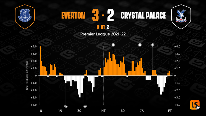 Everton produced a much better showing after half-time, while Crystal Palace were better before the break