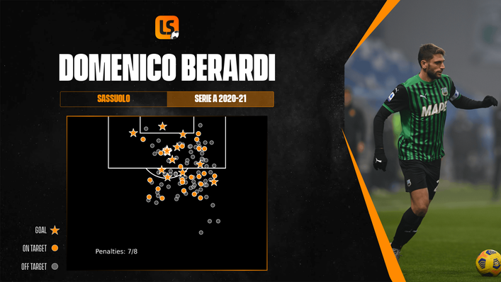 Domenico Berardi takes a lot of shots for Sassuolo but very few are from high value positions