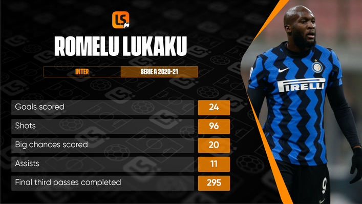 Romelu Lukaku's goalscoring record during his final season in Serie A with Inter was exceptional