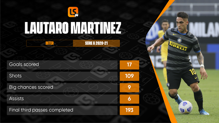 Lautaro Martinez's output during the 2020-21 campaign was the best season of his career