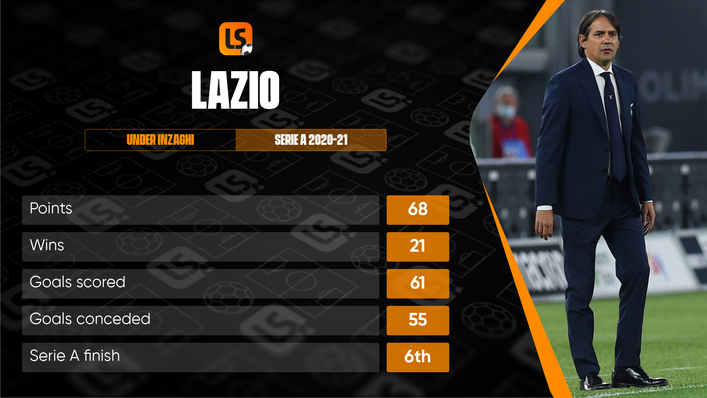 Simone Inzaghi's Lazio side finished sixth in Serie A last season