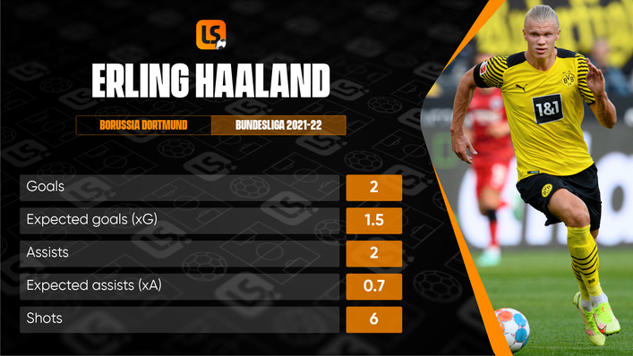 Erling Haaland has taken his strong finish to 2020-21 into the current Bundesliga campaign
