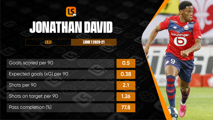 Jonathan David is hot property and will be looking to impress in the Champions League