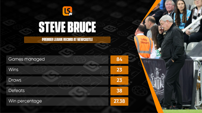 Steve Bruce won just 27.38% of the Premier League games he oversaw at Newcastle