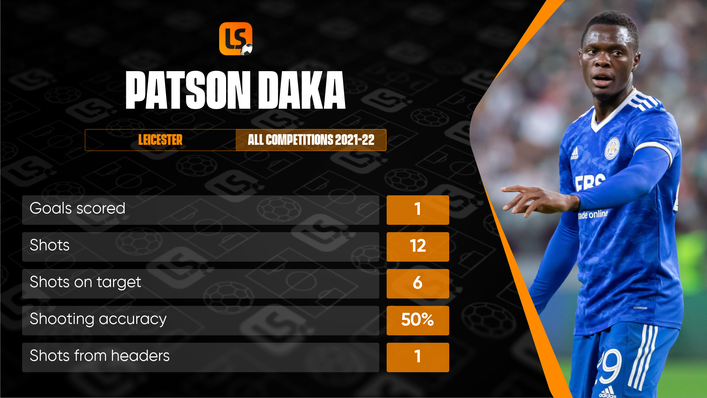 Patson Daka has made his presence felt whenever he has been on the pitch for Leicester