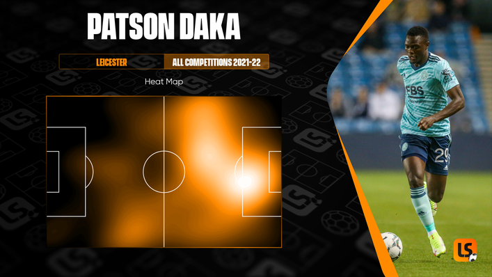 Patson Daka has spent most of his time in the penalty area this season