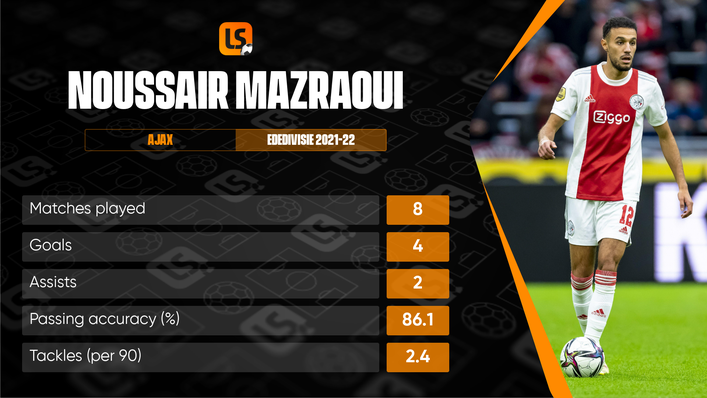 Noussair Mazraoui has excelled in multiple areas in the Eredivisie this season