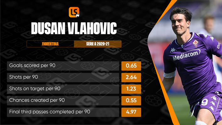 Dusan Vlahovic's return of 21 Serie A goals saw him finish fourth in the race to be Capocannoniere last season