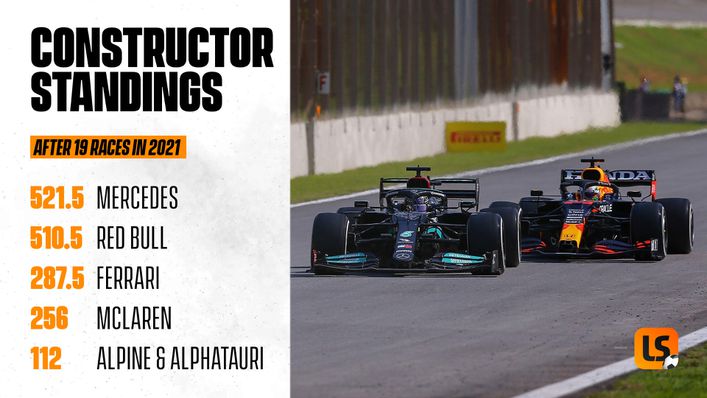 Mercedes hold a narrow lead over Red Bull in the 2021 Constructors' Championship ahead of the Qatar Grand Prix