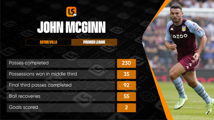 John McGinn has impressed despite a difficult season overall for Aston Villa