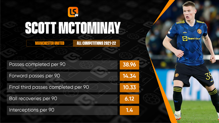 Scott McTominay's consistency makes him one of the first names on the team sheet at Manchester United