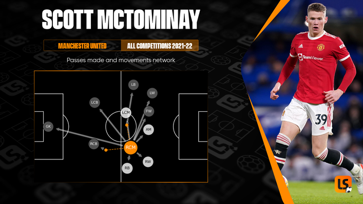 Scott McTominay is adept and dropping deep to receive the ball