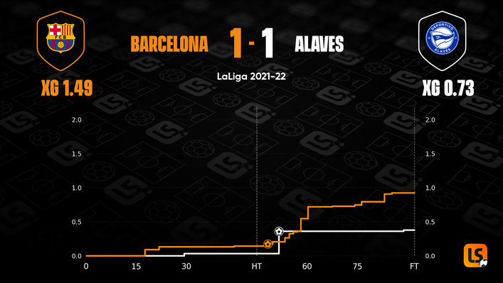 Despite winning the xG battle, Barcelona could only manage a 1-1 draw against Alaves earlier this season
