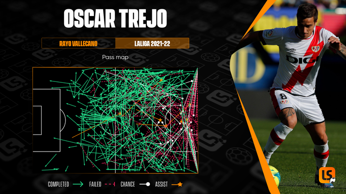 No player in LaLiga has set up more goals than Rayo Vallecano's Oscar Trejo, who has contributed nine assists this term