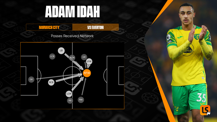 Adam Idah was effective as Norwich's target man in their victory over Everton