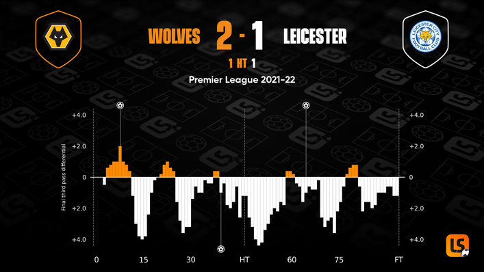 It was a dominant display from Leicester against Wolves but not enough to avoid defeat