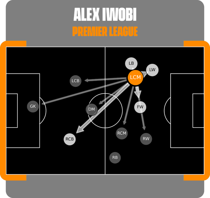Alex Iwobi has started drifting into more central areas in recent weeks, rather than hugging the touchline