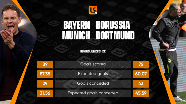 Bundesliga leaders Bayern Munich are nine points ahead of second-placed Borussia Dortmund